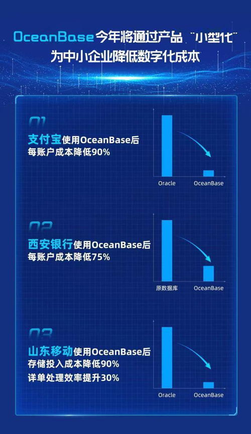 OceanBase推動產品小型化，助力中小企業數字化轉型降本增效