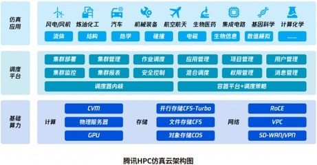 破解研發數字化轉型難題 汽車企業需要一朵更高性能的研發云